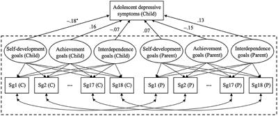 Differential Associations Between Parents' Versus Children's Perceptions of Parental Socialization Goals and Chinese Adolescent Depressive Symptoms